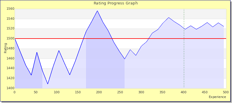 [Graph of rating by experience]