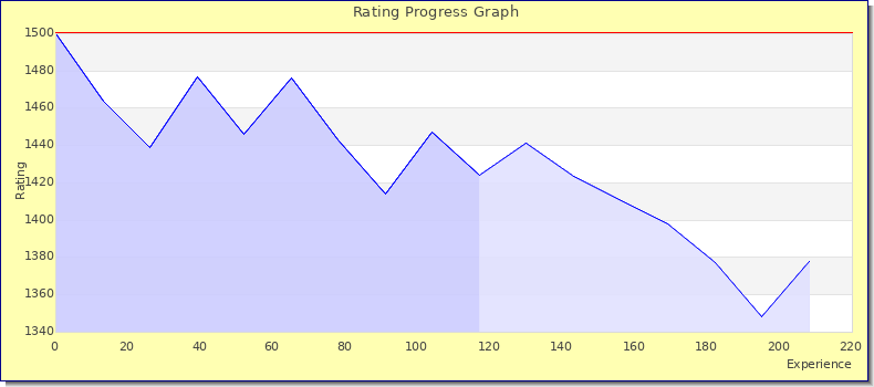 [Graph of rating by experience]