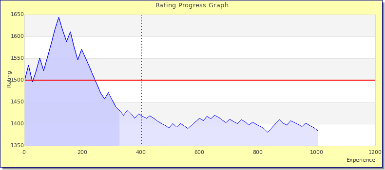 [Graph of rating by experience]