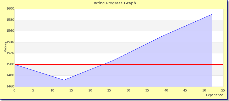 [Graph of rating by experience]