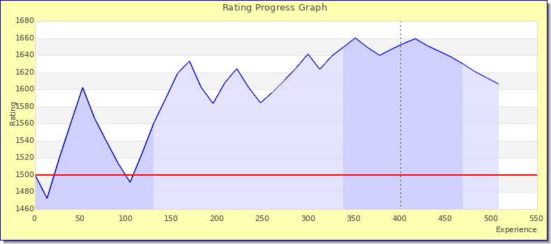 [Graph of rating by experience]
