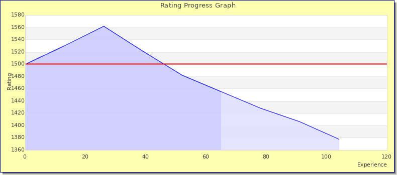 [Graph of rating by experience]
