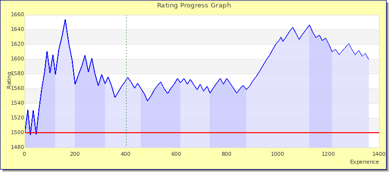 [Graph of rating by experience]