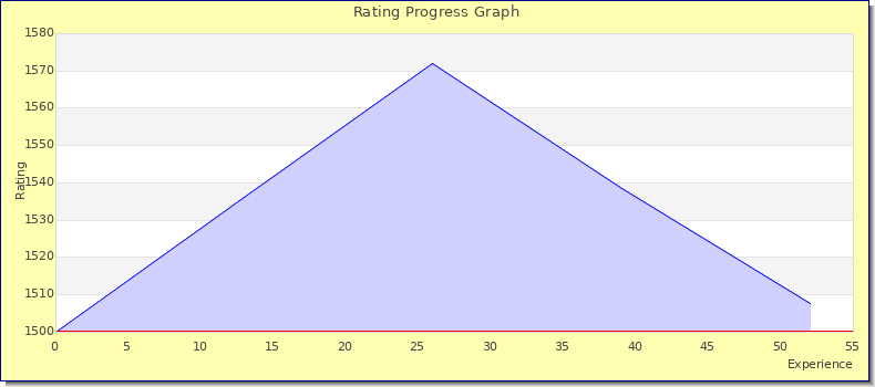 [Graph of rating by experience]