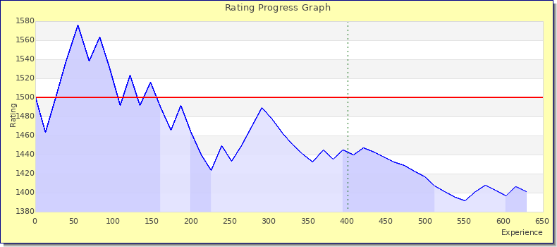 [Graph of rating by experience]