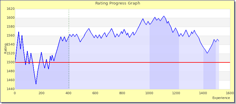 [Graph of rating by experience]