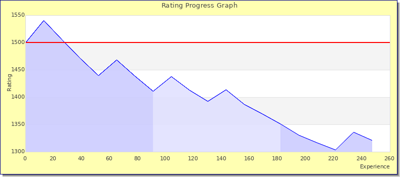 [Graph of rating by experience]