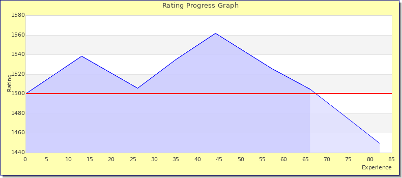[Graph of rating by experience]