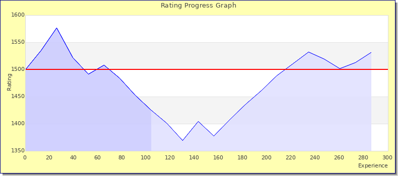 [Graph of rating by experience]