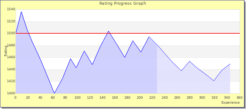 [Graph of rating by experience]
