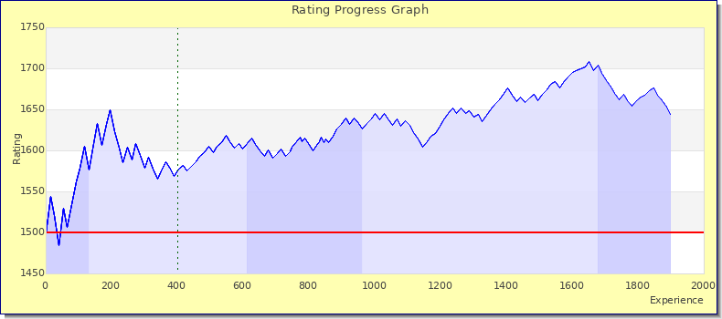 [Graph of rating by experience]