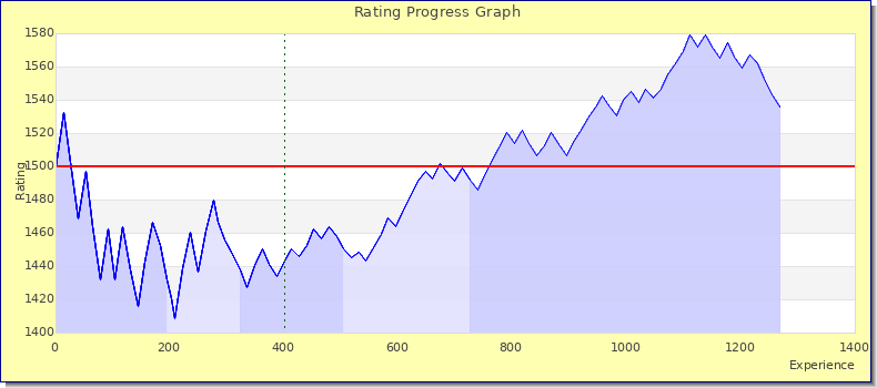 [Graph of rating by experience]