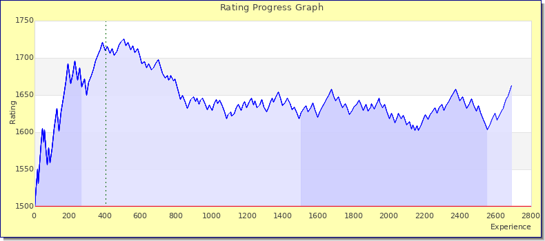 [Graph of rating by experience]