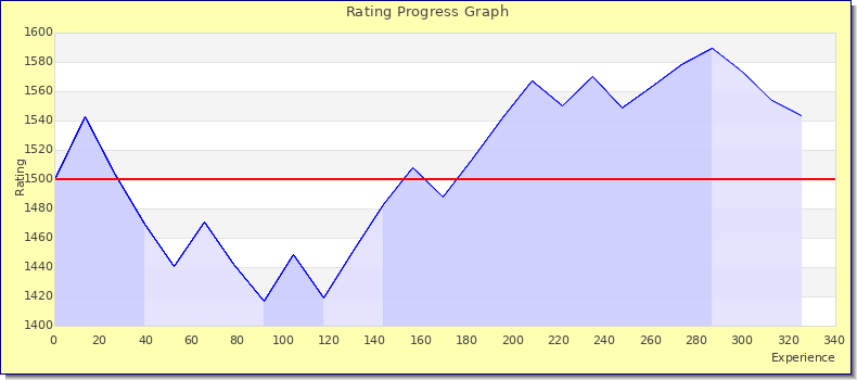 [Graph of rating by experience]