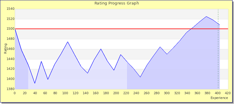[Graph of rating by experience]