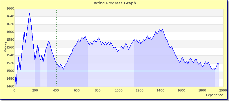 [Graph of rating by experience]