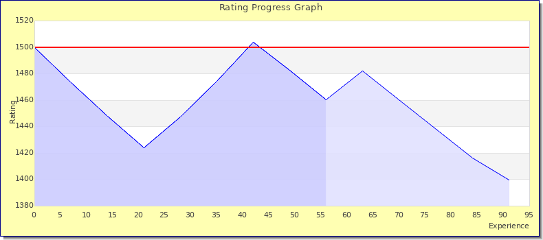 [Graph of rating by experience]