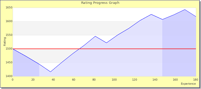 [Graph of rating by experience]