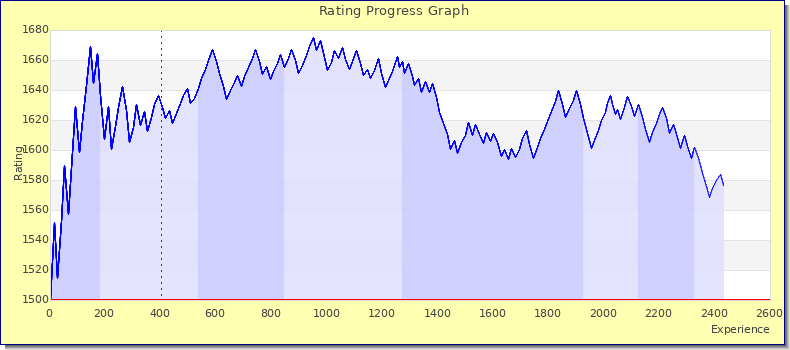 [Graph of rating by experience]