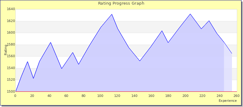 [Graph of rating by experience]