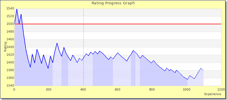 [Graph of rating by experience]