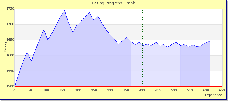[Graph of rating by experience]
