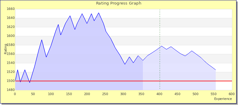 [Graph of rating by experience]