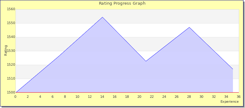 [Graph of rating by experience]