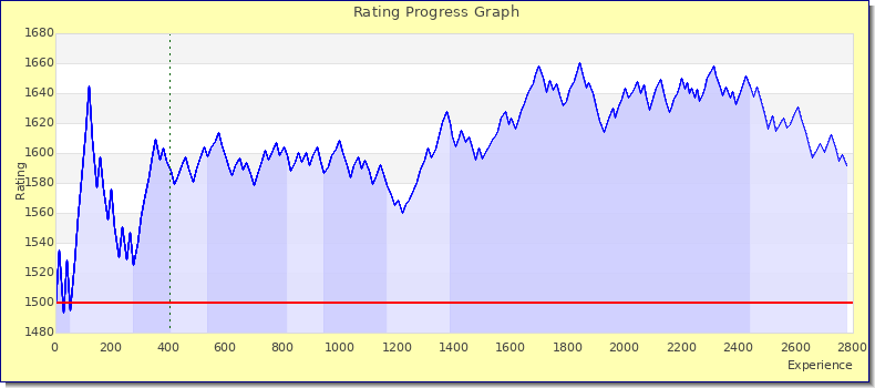 [Graph of rating by experience]