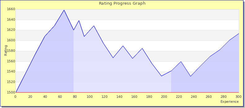 [Graph of rating by experience]