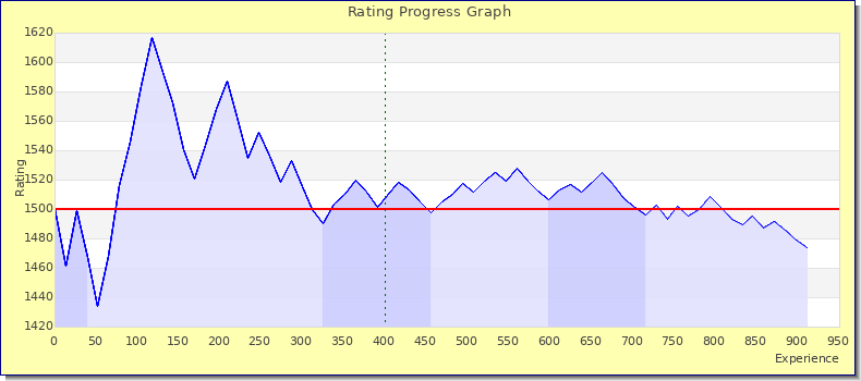 [Graph of rating by experience]