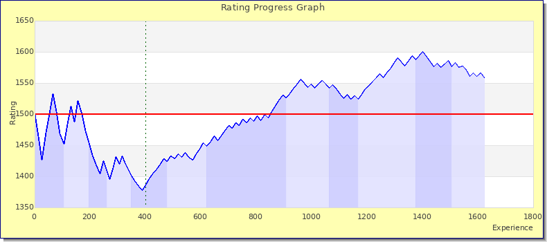 [Graph of rating by experience]
