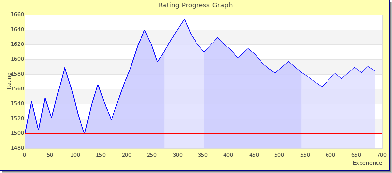 [Graph of rating by experience]