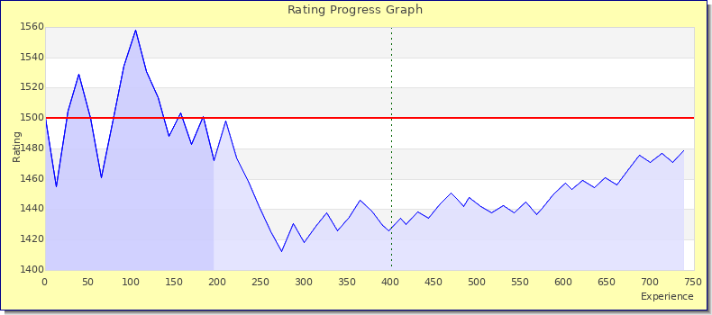 [Graph of rating by experience]