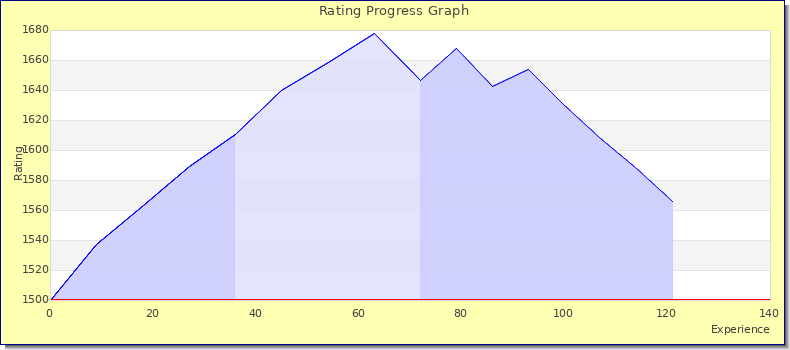 [Graph of rating by experience]