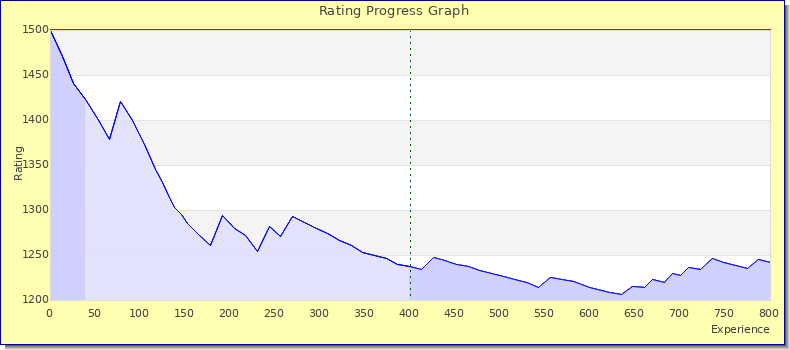 [Graph of rating by experience]
