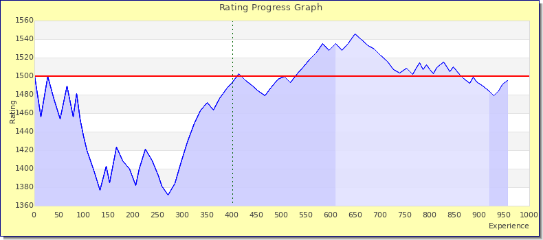 [Graph of rating by experience]