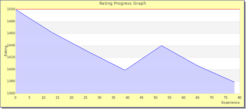 [Graph of rating by experience]