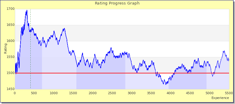 [Graph of rating by experience]