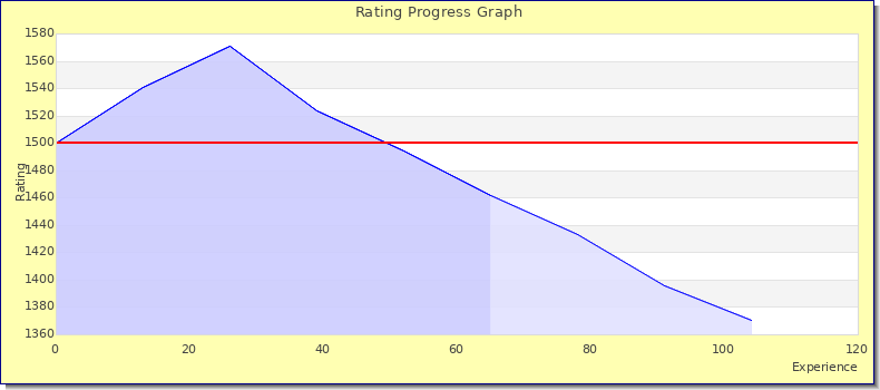 [Graph of rating by experience]