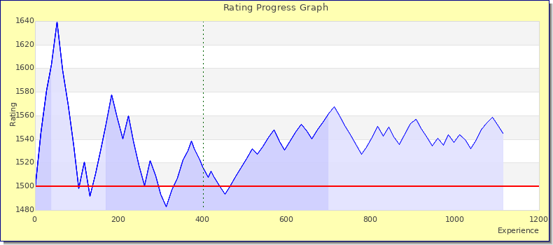 [Graph of rating by experience]