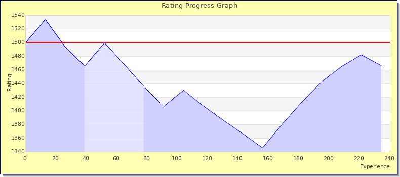 [Graph of rating by experience]