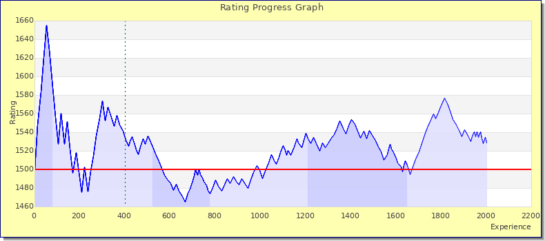 [Graph of rating by experience]