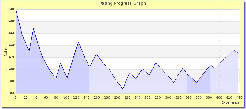[Graph of rating by experience]