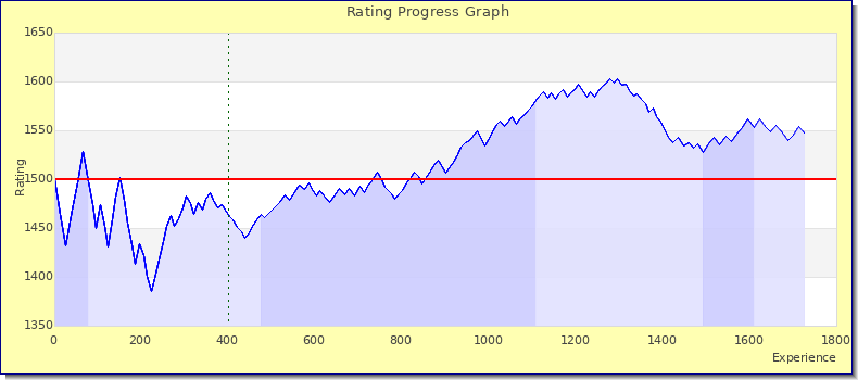 [Graph of rating by experience]