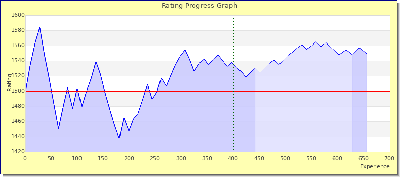 [Graph of rating by experience]