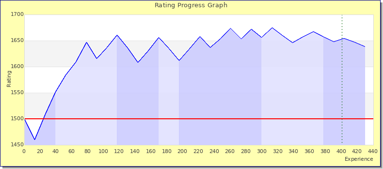 [Graph of rating by experience]