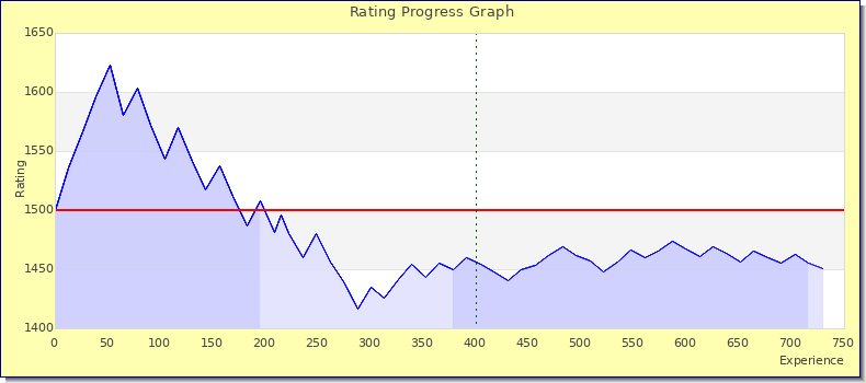 [Graph of rating by experience]