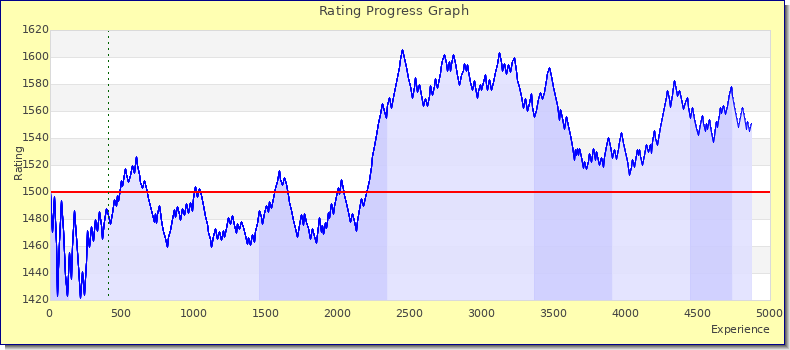 [Graph of rating by experience]