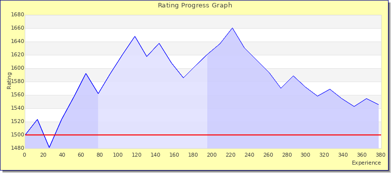 [Graph of rating by experience]